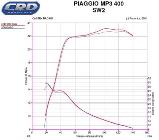 Piaggio  500 RL LT CRD Street Wave Racing Auspuffanlage
